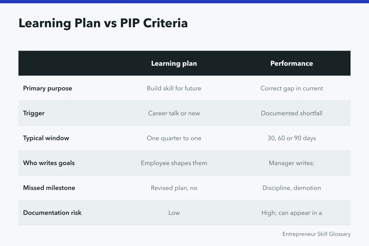 Comparison table of learning plan and PIP criteria across six rows (Learning Plan or PIP? A Manager's Comparison for Employee Growth)
