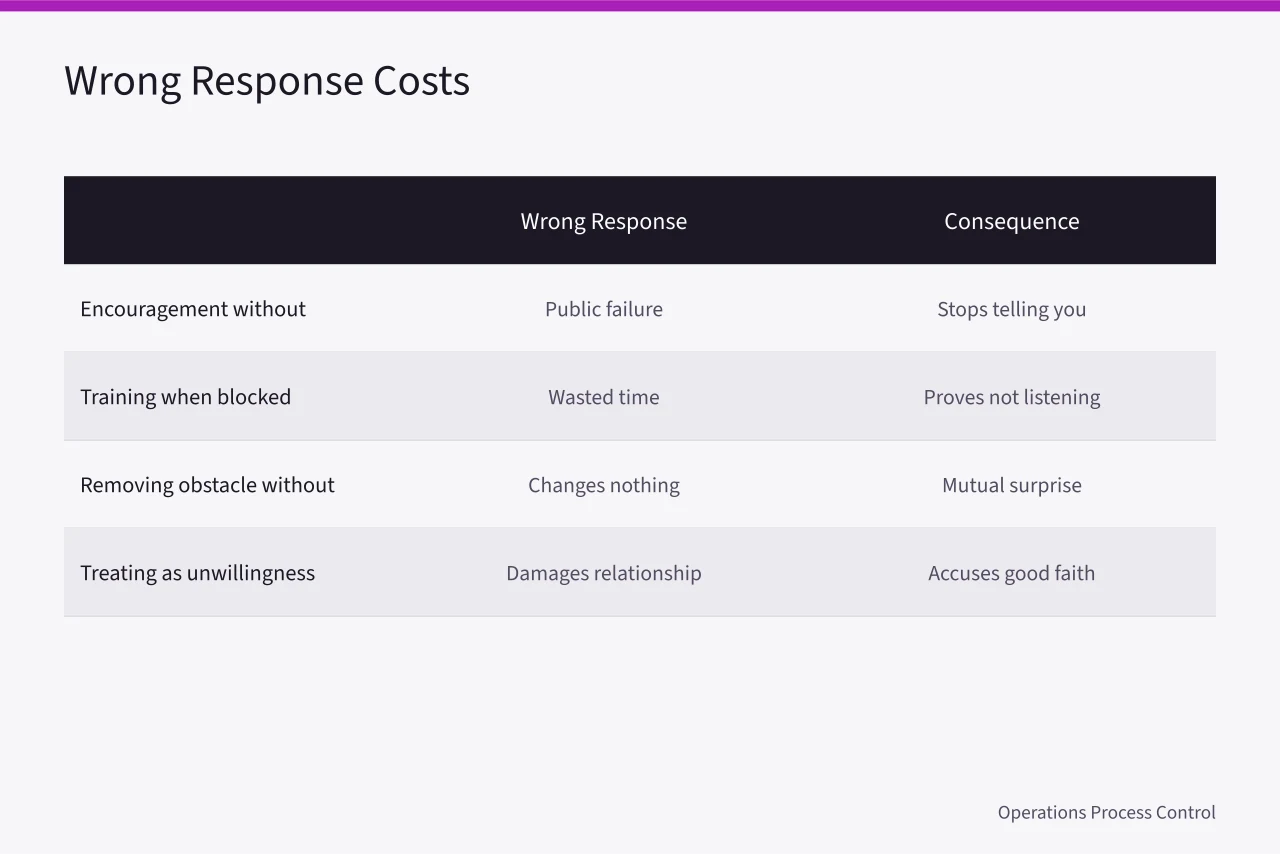 Comparison of wrong responses and their consequences (Performance management framework: what the experienced already know for 2027)