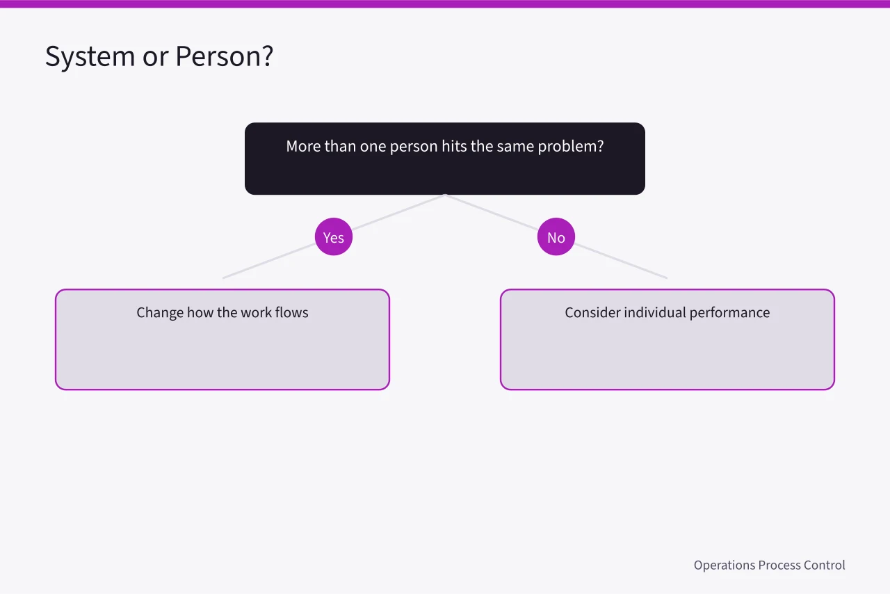 Decision tree to determine if cause is system or person (Performance management framework: what the experienced already know for 2027)